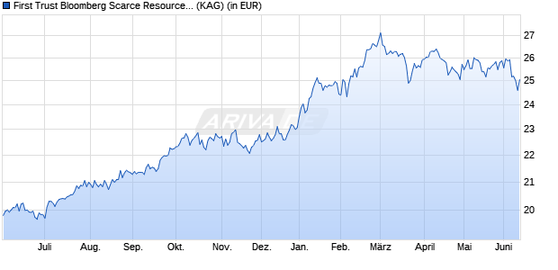 Performance des First Trust Bloomberg Scarce Resources UCITS ETF A USD (WKN A3ET25, ISIN IE000BW2B3J3)