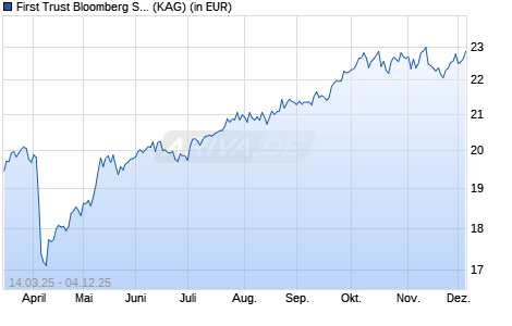 Performance des First Trust Bloomberg Scarce Resources UCITS ETF A USD (WKN A3ET25, ISIN IE000BW2B3J3)