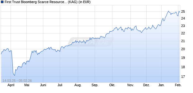 Performance des First Trust Bloomberg Scarce Resources UCITS ETF A USD (WKN A3ET25, ISIN IE000BW2B3J3)