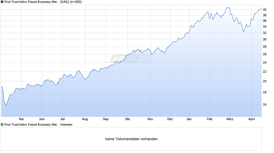 First Trust Indxx Future Economy Metals UCITS ETF A USD Chart