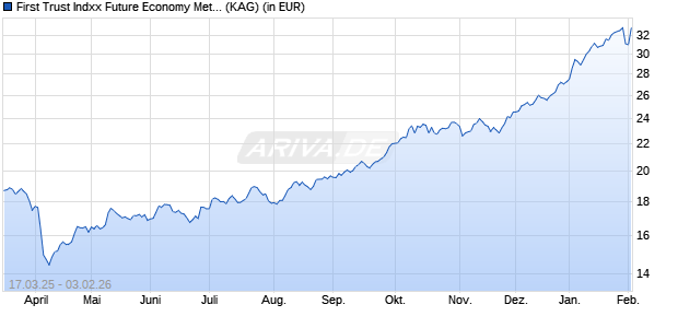Performance des First Trust Indxx Future Economy Metals UCITS ETF A USD (WKN A3EWGB, ISIN IE000UDFKE13)