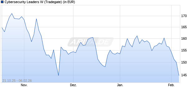 Performance des Cybersecurity Leaders W (WKN A3D059, ISIN DE000A3D0596)