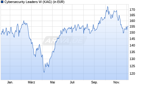Performance des Cybersecurity Leaders W (WKN A3D059, ISIN DE000A3D0596)