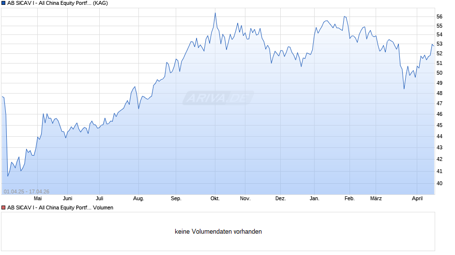 AB SICAV I - All China Equity Portfolio A EUR Chart
