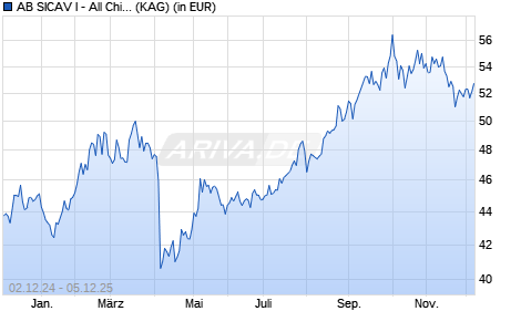 Performance des AB SICAV I - All China Equity Portfolio A EUR (ISIN LU2611180840)