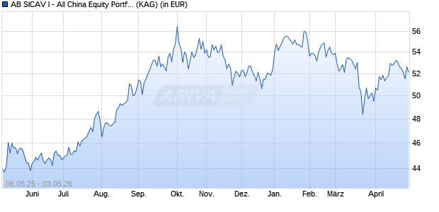 Performance des AB SICAV I - All China Equity Portfolio A EUR (ISIN LU2611180840)