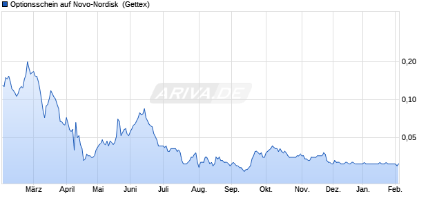 Optionsschein auf Novo-Nordisk [Goldman Sachs Ba. (WKN: GG5962) Chart