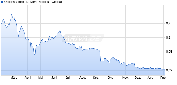 Optionsschein auf Novo-Nordisk [Goldman Sachs Ba. (WKN: GG596C) Chart