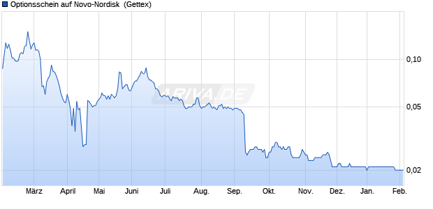 Optionsschein auf Novo-Nordisk [Goldman Sachs Ba. (WKN: GG5971) Chart