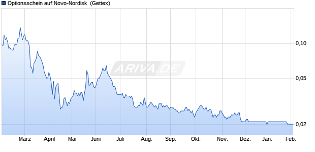 Optionsschein auf Novo-Nordisk [Goldman Sachs Ba. (WKN: GG597C) Chart