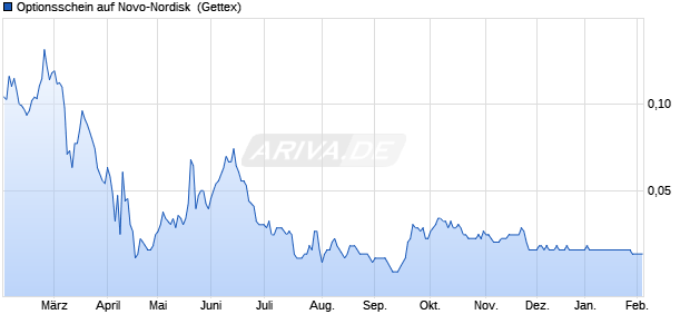 Optionsschein auf Novo-Nordisk [Goldman Sachs Ba. (WKN: GG597D) Chart