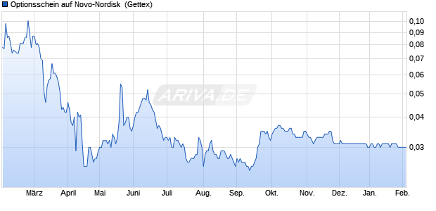 Optionsschein auf Novo-Nordisk [Goldman Sachs Ba. (WKN: GG597K) Chart