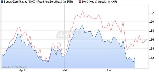 Bonus-Zertifikat auf DAX [DZ BANK AG] (WKN: DQ1NN1) Chart