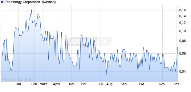 Zeo Energy Aktie Chart