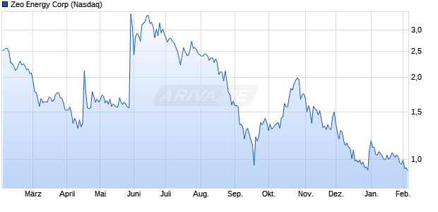 Zeo Energy Aktie Chart