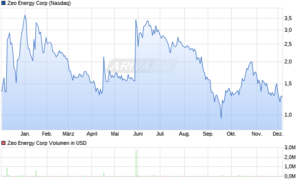 Zeo Energy Aktie Chart