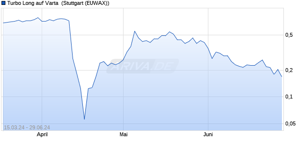 Turbo Long auf Varta [Morgan Stanley & Co. Internatio. (WKN: MG0AQS) Chart