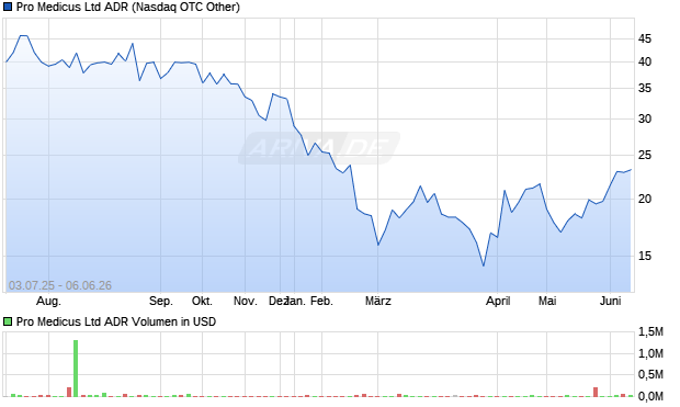 Pro Medicus Aktie (ADR) Chart