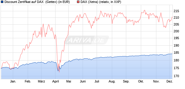 Discount Zertifikat auf DAX [Goldman Sachs Bank Eur. (WKN: GG59NC) Chart