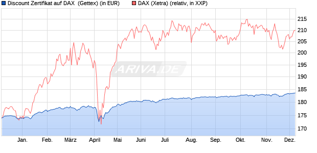 Discount Zertifikat auf DAX [Goldman Sachs Bank Eur. (WKN: GG59NF) Chart