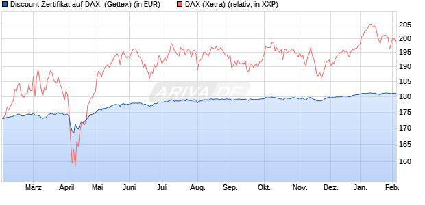 Discount Zertifikat auf DAX [Goldman Sachs Bank Eur. (WKN: GG59NG) Chart