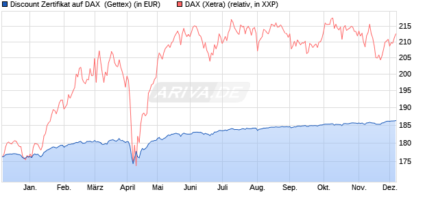 Discount Zertifikat auf DAX [Goldman Sachs Bank Eur. (WKN: GG59NM) Chart