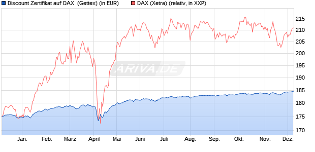 Discount Zertifikat auf DAX [Goldman Sachs Bank Eur. (WKN: GG59NN) Chart