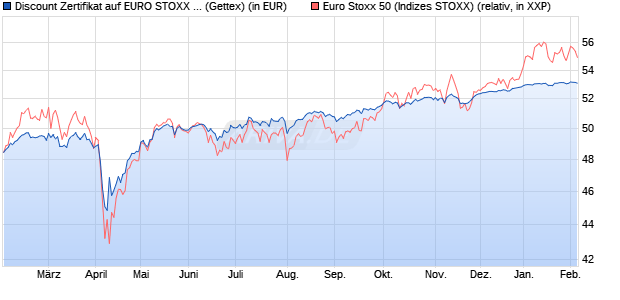 Discount Zertifikat auf EURO STOXX 50 [Goldman Sa. (WKN: GG59P5) Chart