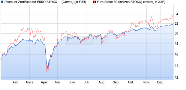 Discount Zertifikat auf EURO STOXX 50 [Goldman Sa. (WKN: GG59P6) Chart