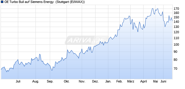 OE Turbo Bull auf Siemens Energy [Citigroup Global . (WKN: KJ55HM) Chart