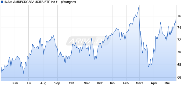 iNAV AMDECDGBIV UCITS ETF ind.fortl.Fondsan-w. Chart