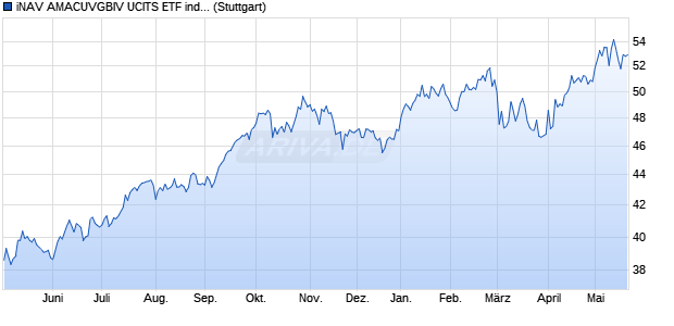 iNAV AMACUVGBIV UCITS ETF ind.fortl.Fondsan-w. Chart