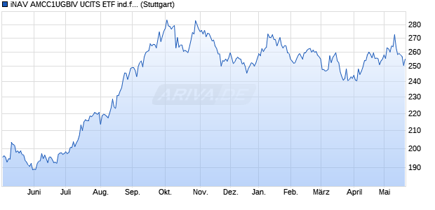 iNAV AMCC1UGBIV UCITS ETF ind.fortl.Fondsan-w. Chart