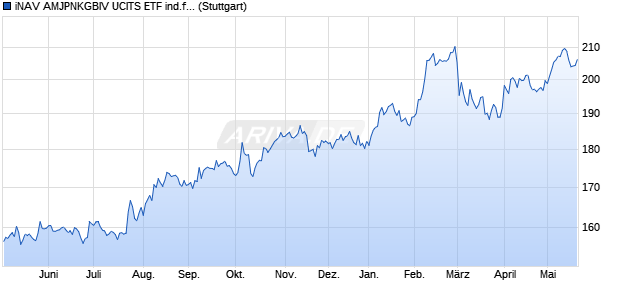 iNAV AMJPNKGBIV UCITS ETF ind.fortl.Fondsan-w. Chart
