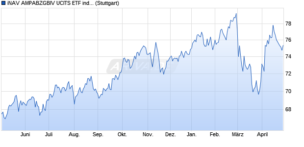 iNAV AMPABZGBIV UCITS ETF ind.fortl.Fondsan-w. Chart