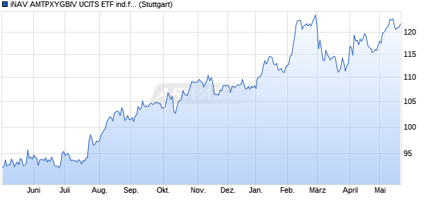 iNAV AMTPXYGBIV UCITS ETF ind.fortl.Fondsan-w. Chart
