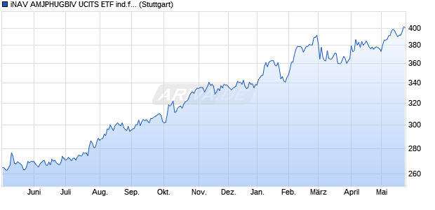 iNAV AMJPHUGBIV UCITS ETF ind.fortl.Fondsan-w. Chart