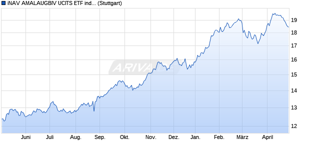 iNAV AMALAUGBIV UCITS ETF ind.fortl.Fondsan-w. Chart