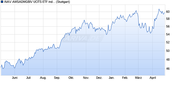 iNAV AMSADMGBIV UCITS ETF ind.fortl.Fondsan-w. Chart