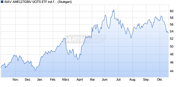 iNAV AME127GBIV UCITS ETF ind.fortl.Fondsan-w. Chart