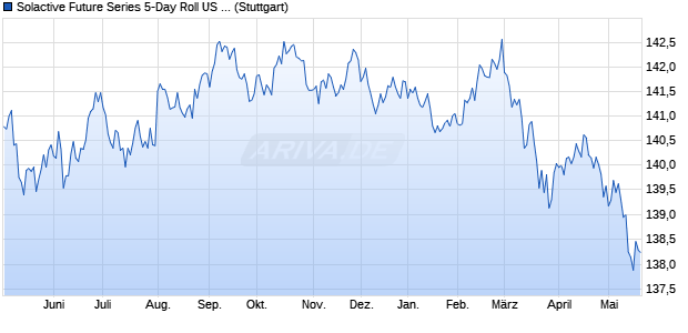 Solactive Future Series 5-Day Roll US 5YR Note Exce. Chart