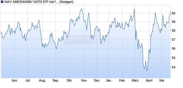 iNAV AMESDUGBIV UCITS ETF ind.fortl.Fondsan-w. Chart