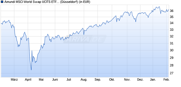 Performance des Amundi MSCI World Swap UCITS ETF EUR Dist (WKN ETF092, ISIN LU2655993207)