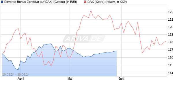 Reverse Bonus Zertifikat auf DAX [Goldman Sachs B. (WKN: GG5A70) Chart