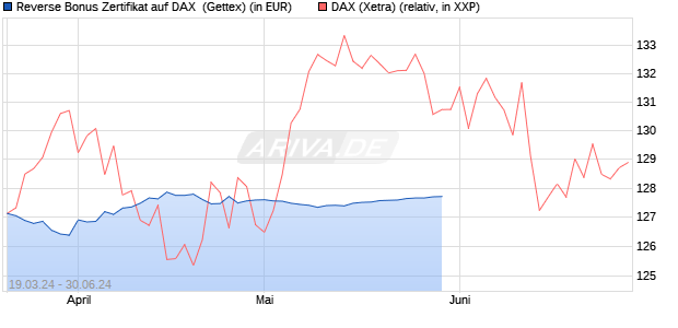 Reverse Bonus Zertifikat auf DAX [Goldman Sachs B. (WKN: GG5A76) Chart