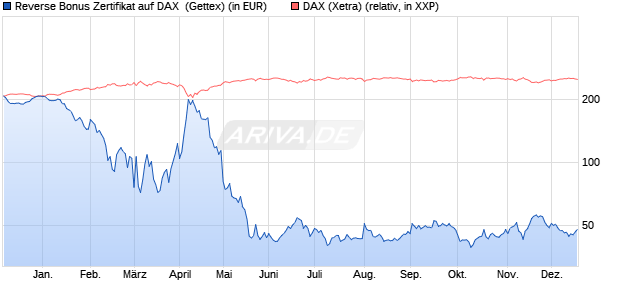 Reverse Bonus Zertifikat auf DAX [Goldman Sachs B. (WKN: GG5A7L) Chart