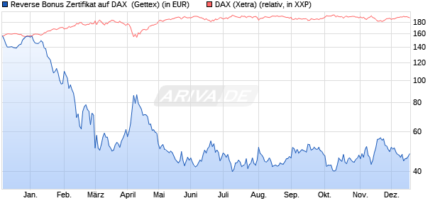 Reverse Bonus Zertifikat auf DAX [Goldman Sachs B. (WKN: GG5A7N) Chart