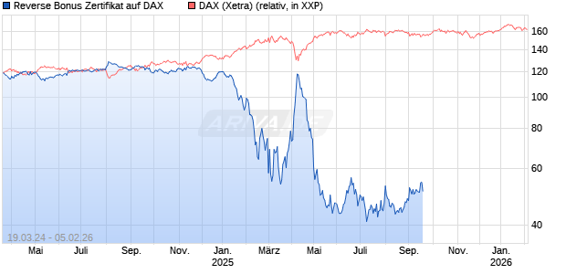 Reverse Bonus Zertifikat auf DAX [Goldman Sachs Bank Europe SE] Chart