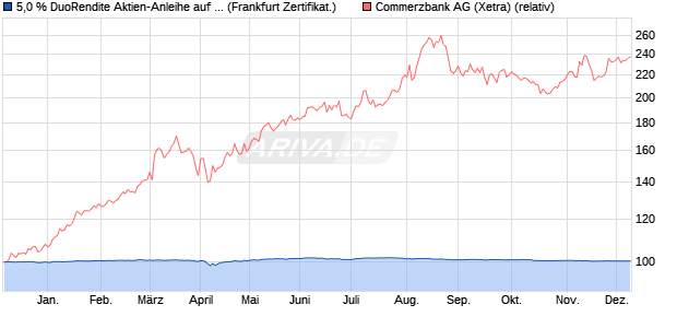 5,0 % DuoRendite Aktien-Anleihe auf Commerzbank [. (WKN: LB43QU) Chart