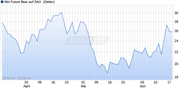 Mini Future Bear auf DAX [UniCredit Bank GmbH] (WKN: HD3UP6) Chart